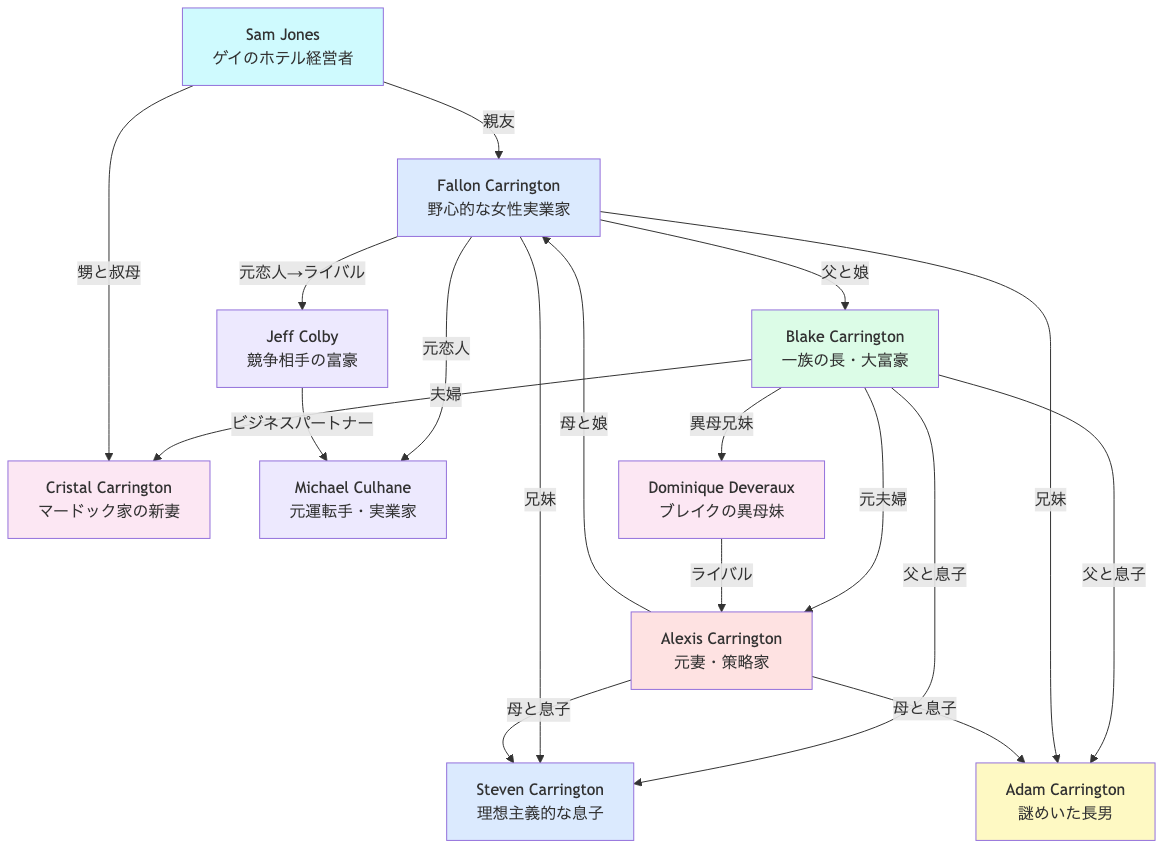 ダイナスティ マードック一族 登場人物相関図 マードック家と後継者争い