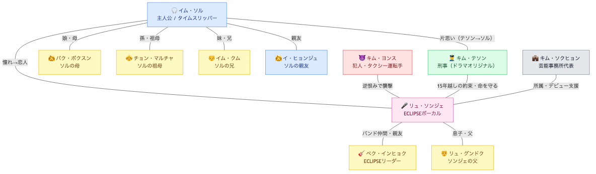 ソンジェ背負って走れ 登場人物・キャスト相関図