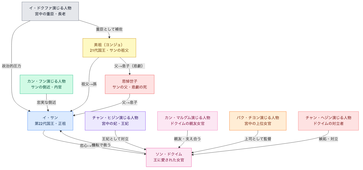 赤い袖先 登場人物・キャスト相関図