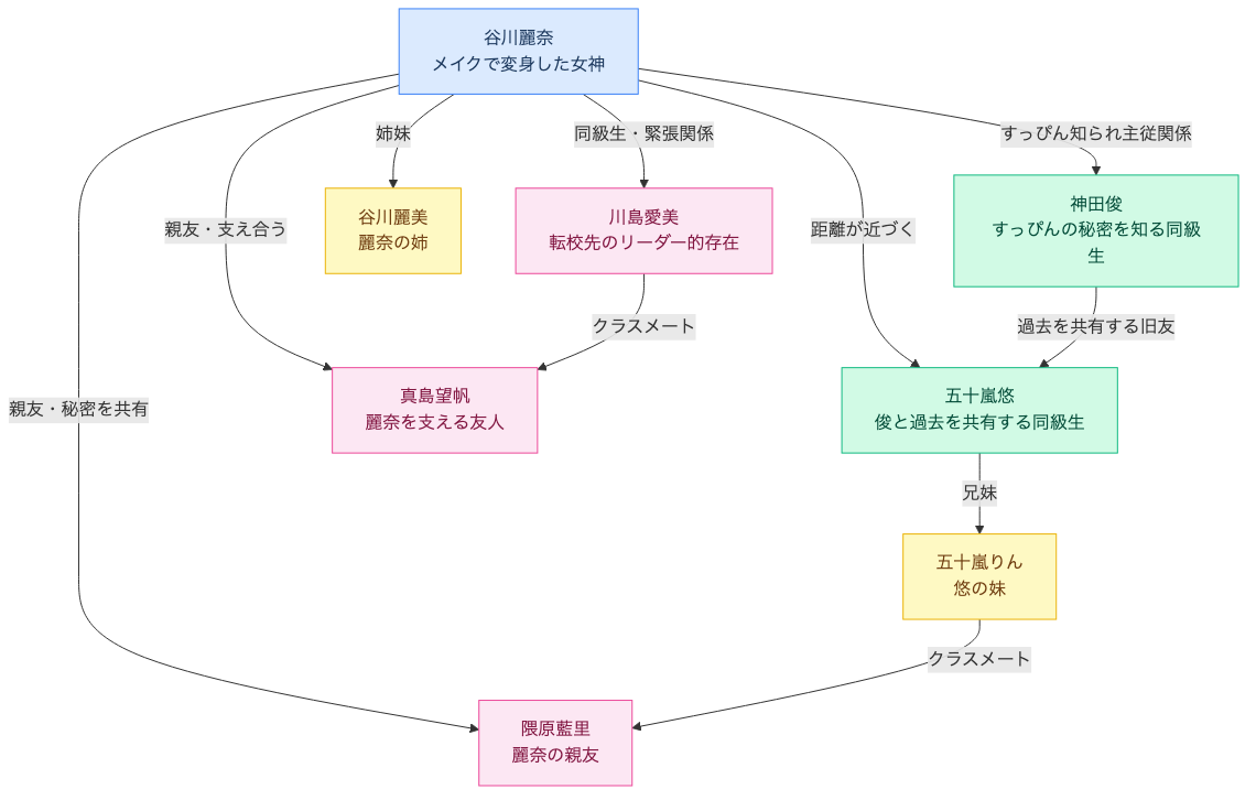 韓国ドラマ『女神降臨』登場人物・キャスト相関図（ジュギョン・スホ・ソジュン・スジン）