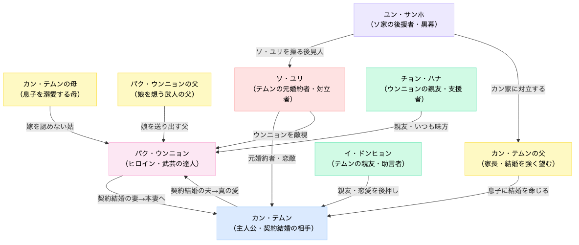烈女パク氏契約結婚伝の登場人物相関図