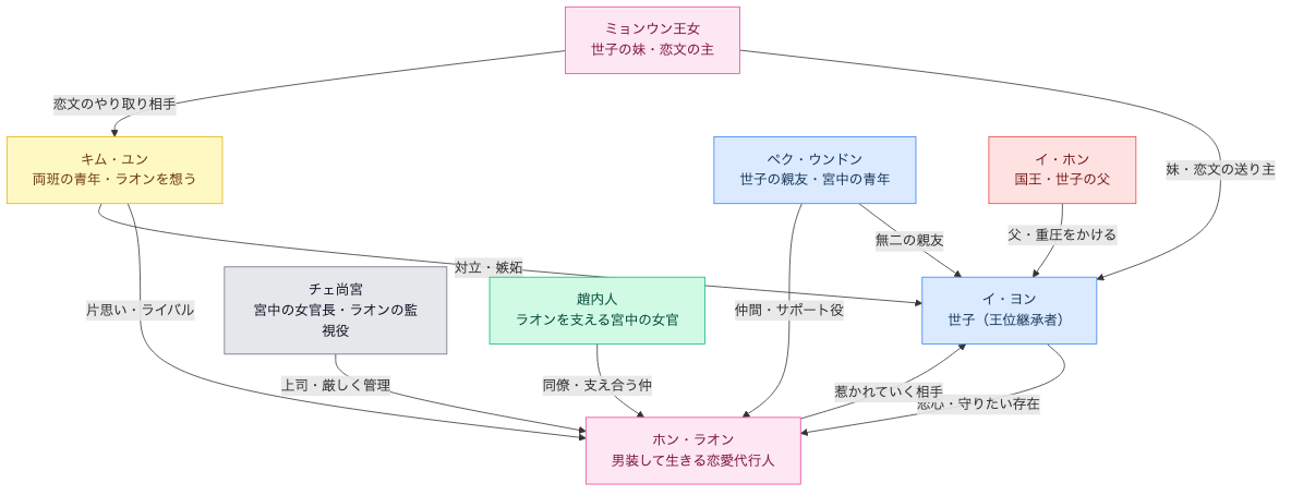 「雲が描いた月明り」はどこで見られる？配信先・キャスト・相関図・あらすじ・ネタバレ・無料視聴方法まとめ 相関図