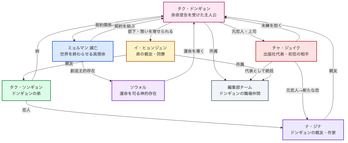 「ある日、私の家の玄関に滅亡が入ってきた」はどこで見れる？配信サービス・キャスト・あらすじ・ネタバレ・相関図まとめ 相関図