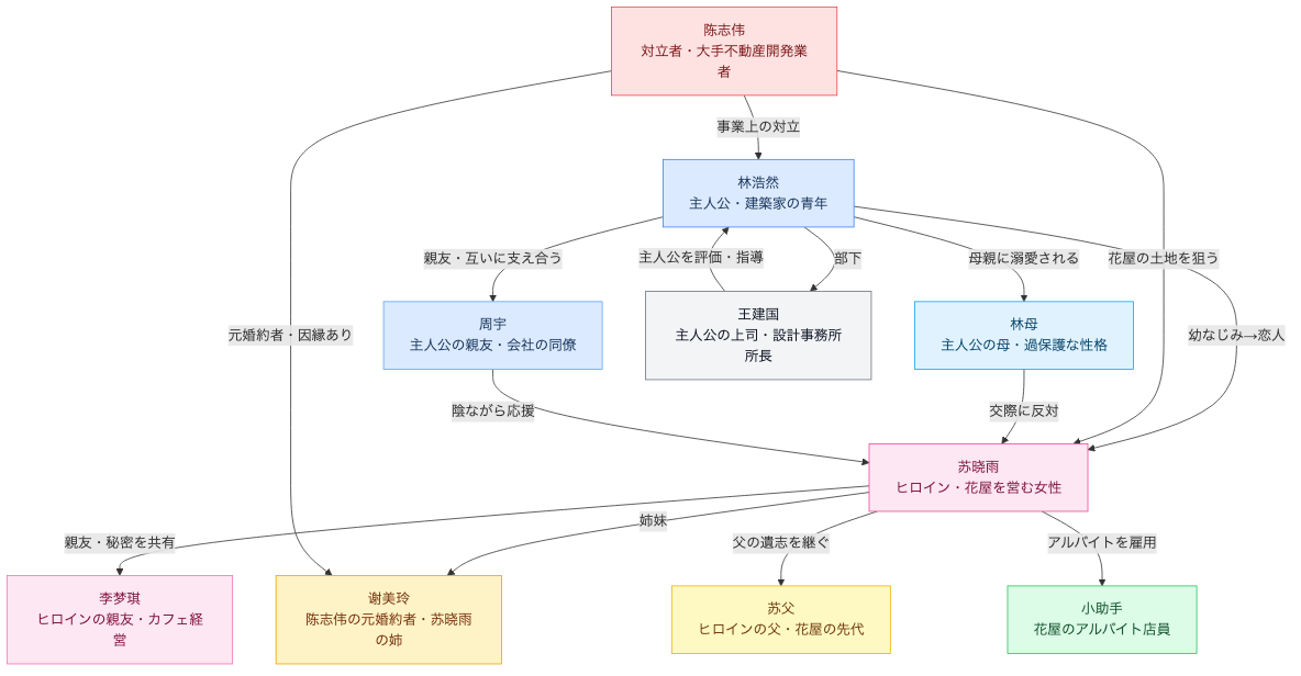 「素敵な恋の咲かせかた」はどこで見れる？配信状況・キャスト・あらすじ・ネタバレまとめ 相関図