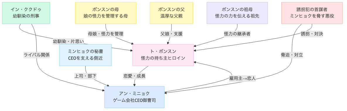 「力の強い女 ト・ボンスン」あらすじ・キャスト・ネタバレ・配信まとめ 相関図