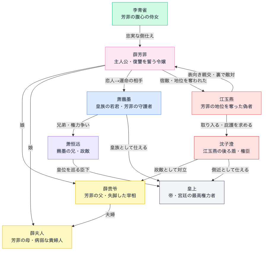 墨雨雲間～美しき復讐～ 登場人物相関図