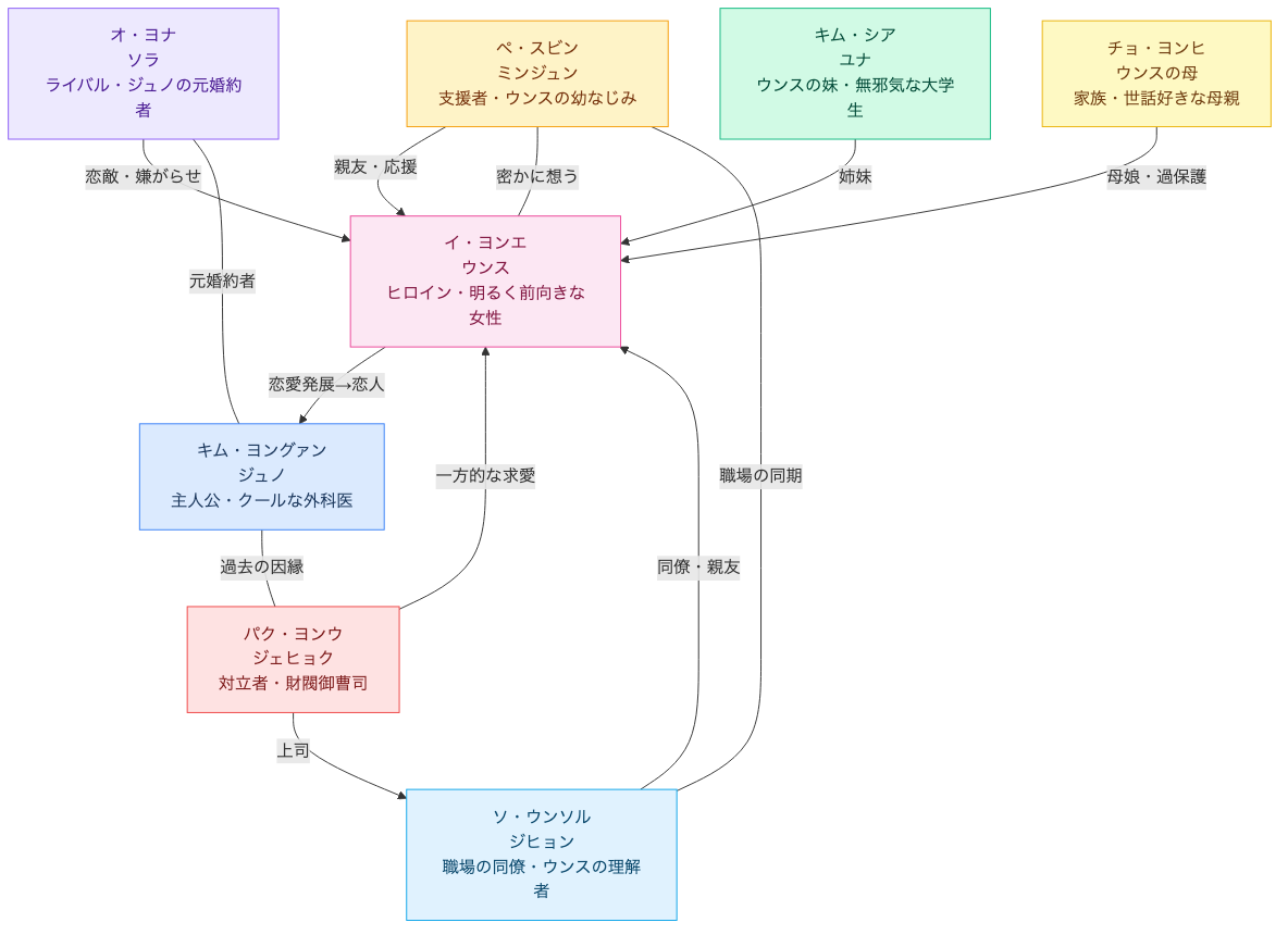 ウンスのいい日 主要キャスト相関図