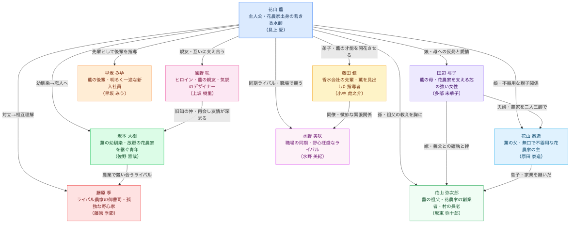 朝ドラ「風、薫る」はどこで配信中？見逃し配信・再放送情報、キャスト・相関図・主題歌・ロケ地・原作まとめ 相関図