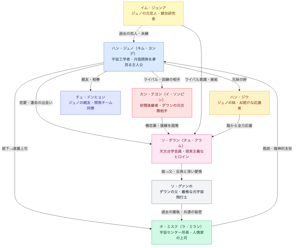 韓国ドラマ「月まで行こう」キャスト相関図