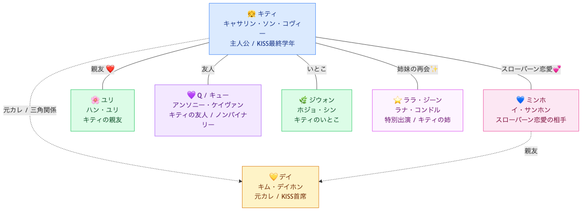 愛をこめて、キティより シーズン3 登場人物相関図