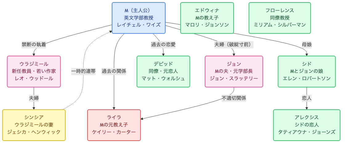 ウラジミール 登場人物相関図