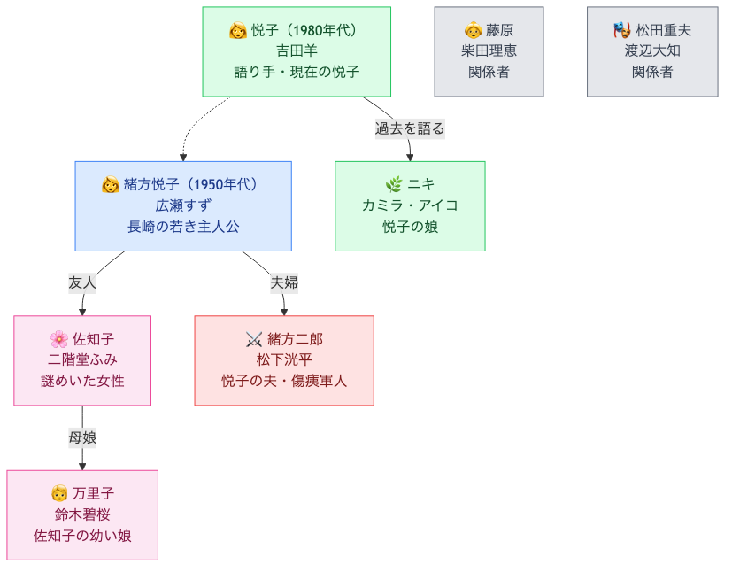 映画『遠い山なみの光』キャスト相関図