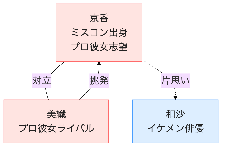 相関図①：第1〜16話 京香編