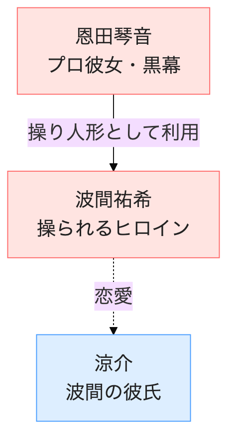 相関図②：第21〜47話 琴音編