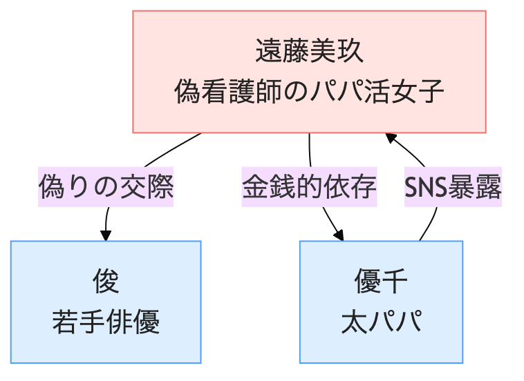 相関図③：第63〜69話 美玖編
