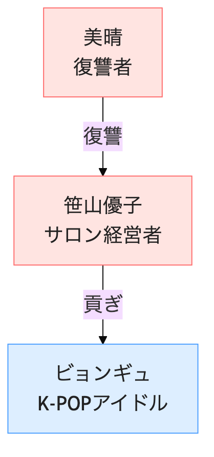相関図④：第70〜75話 優子編