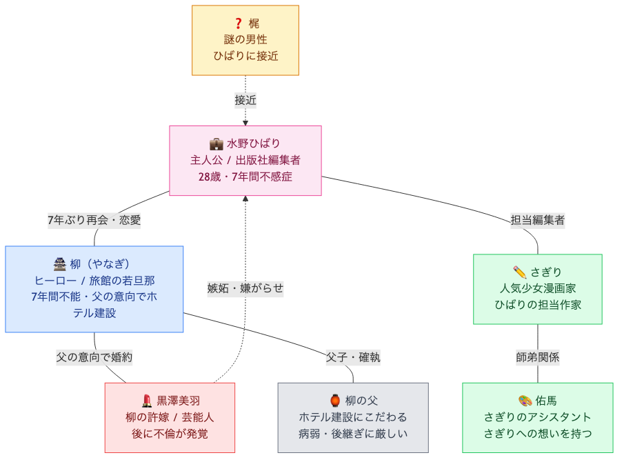 たっぷりのキスからはじめて 登場人物相関図