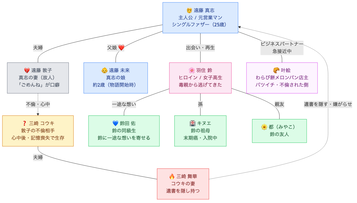 シンジュウエンド 登場人物相関図