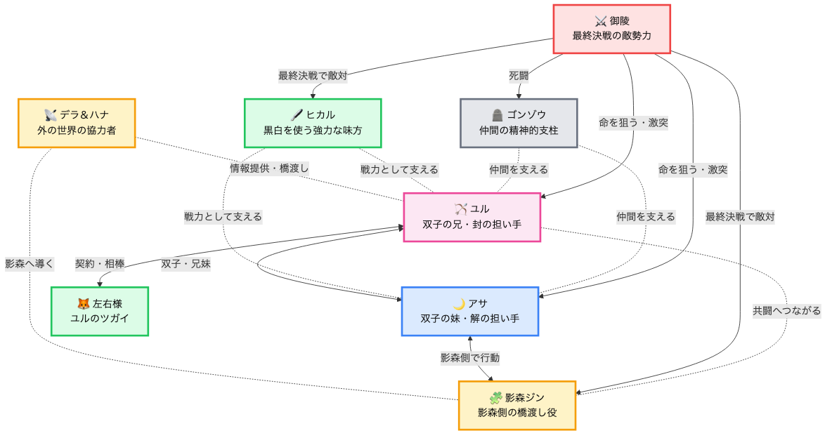 黄泉のツガイ 登場人物相関図