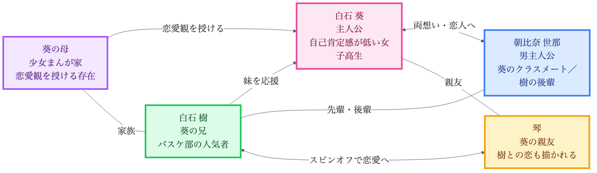 主人恋日記マイクロ 登場人物相関図