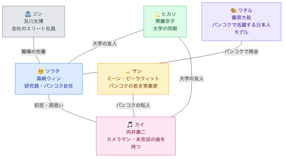 登場人物・キャスト相関図