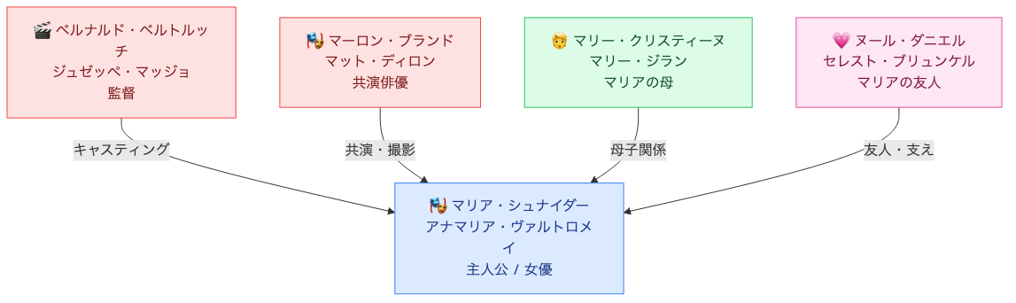 キャラクター関係図