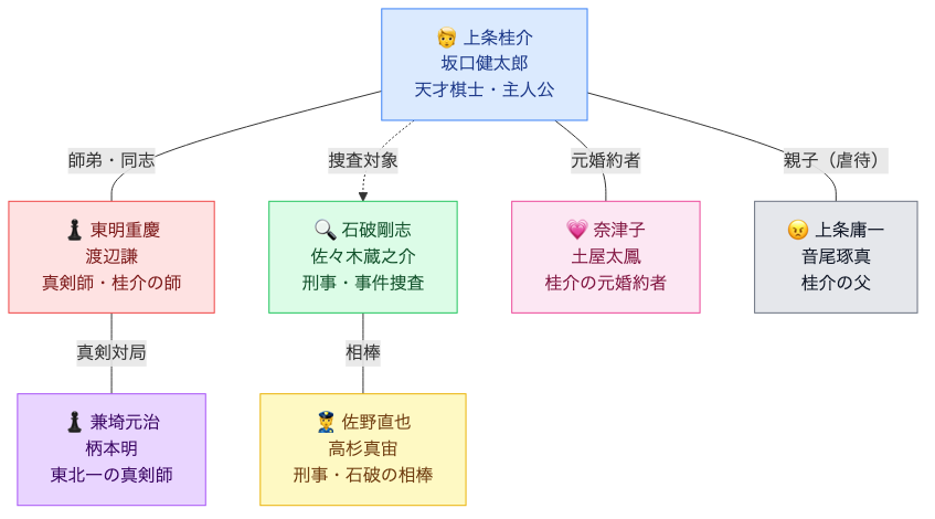 登場人物・キャスト相関図