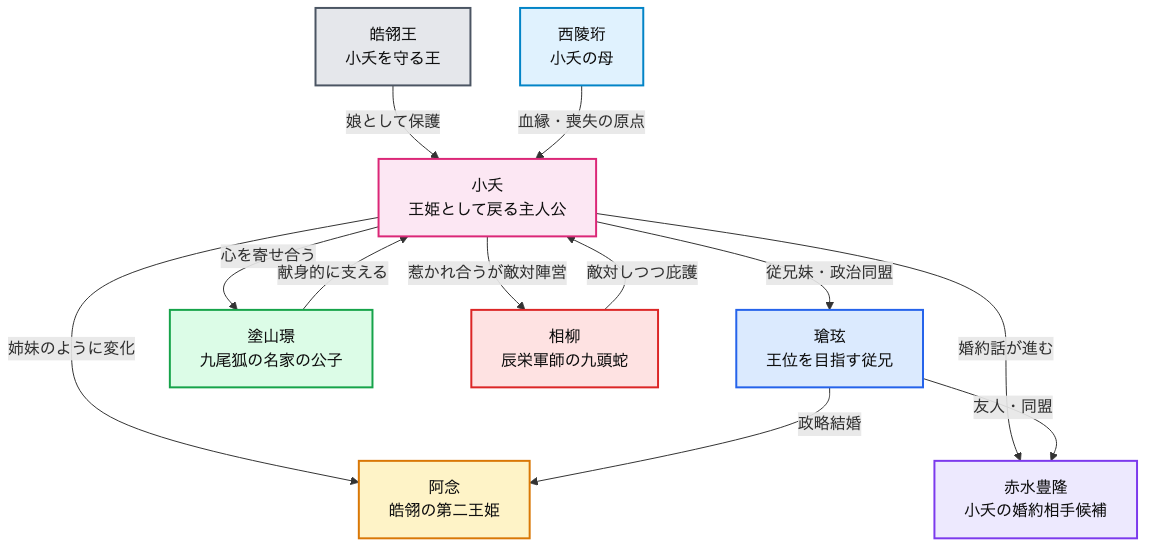 長相思 シーズン2の登場人物相関図