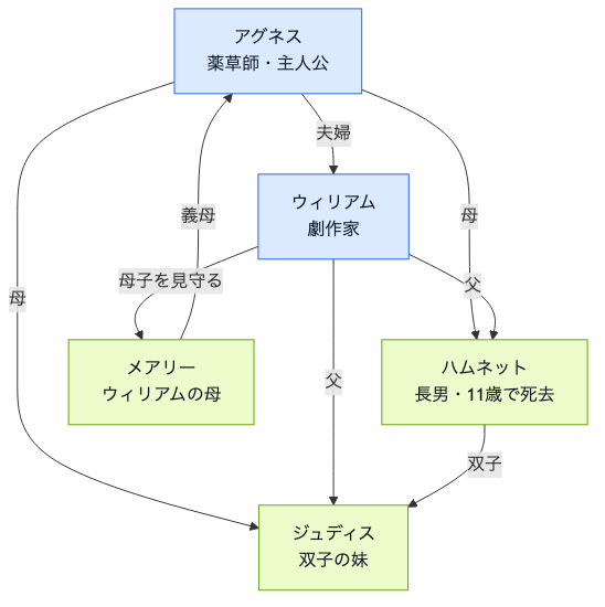 映画「ハムネット」登場人物・キャスト相関図
