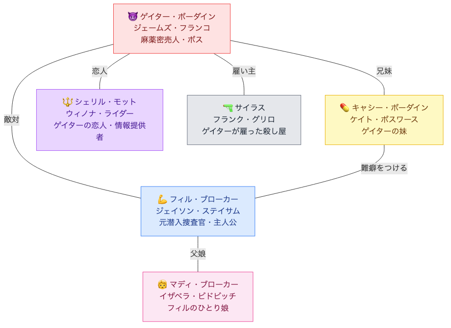 バトルフロントの登場人物相関図