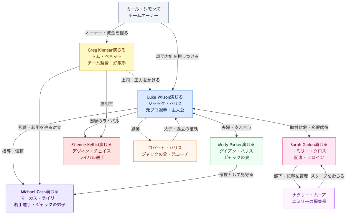 映画「信じる力 -奇跡のボール-」はどこで見れる？あらすじ・キャスト・ネタバレ完全解説（You Gotta Believe） 相関図