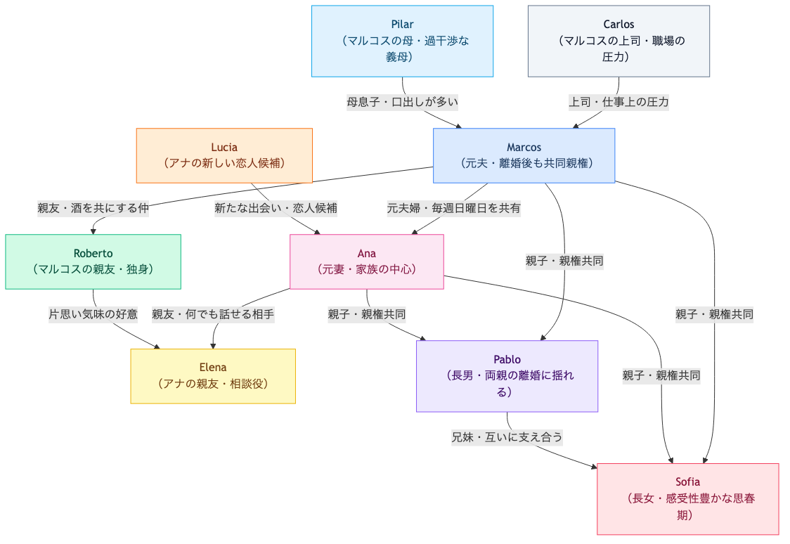 映画「53回の日曜日」あらすじ・キャスト相関図・ネタバレ完全解説 相関図