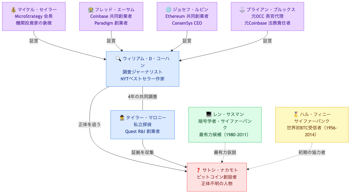 ファインディング・サトシ 登場人物相関図