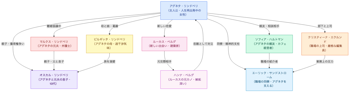 Netflix独占配信「私はアグネタ」はどこで見れる？キャスト・ネタバレ完全解説 相関図