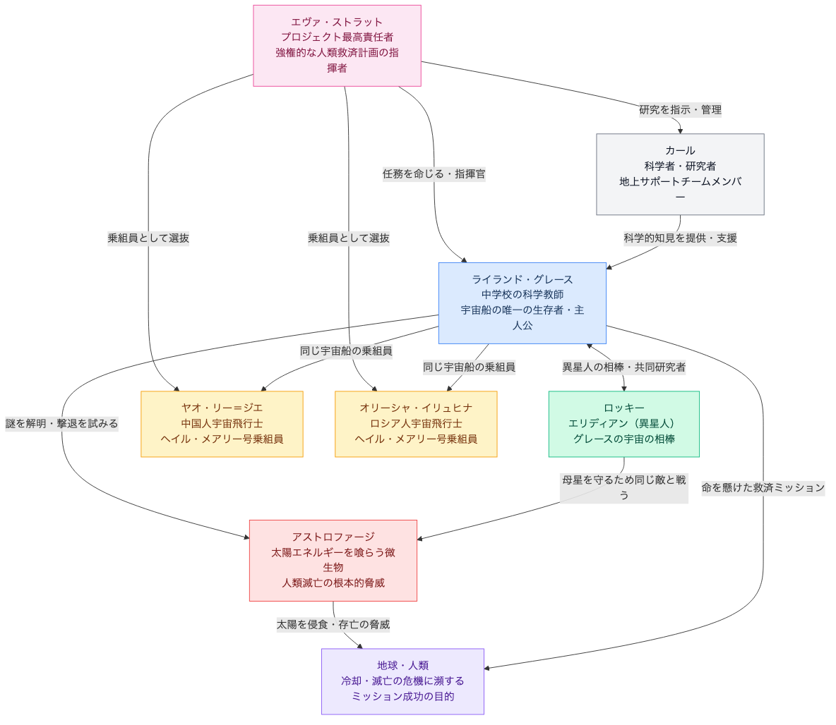 プロジェクト・ヘイル・メアリー 登場人物・キャスト相関図