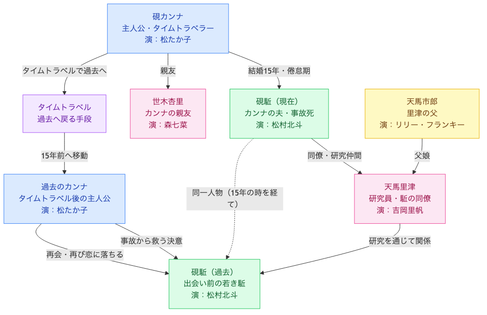 映画「ファーストキス 1ST KISS」はどこで見れる？あらすじ・キャスト相関図・ネタバレ完全解説 相関図