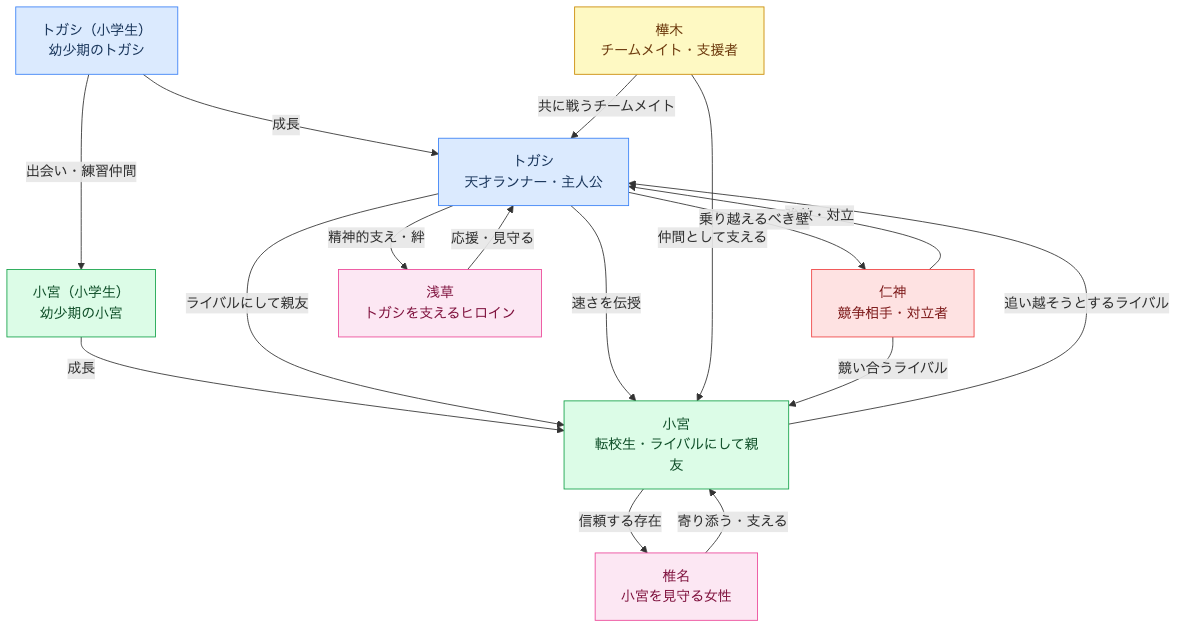 映画「ひゃくえむ。」登場人物・声優・あらすじ相関図
