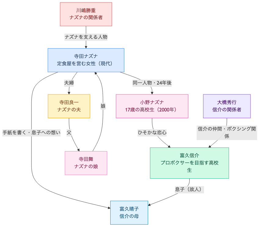 人はなぜラブレターを書くのか 相関図