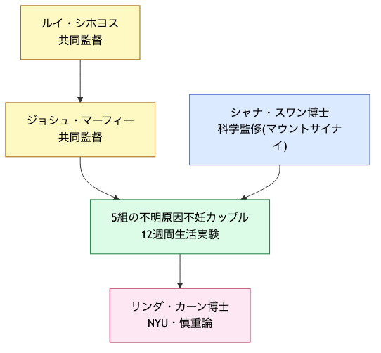 プラスチック・デトックス 関係図（科学者と参加者）